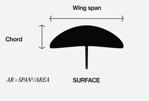 Wingfoil foil aspect ratio diagram